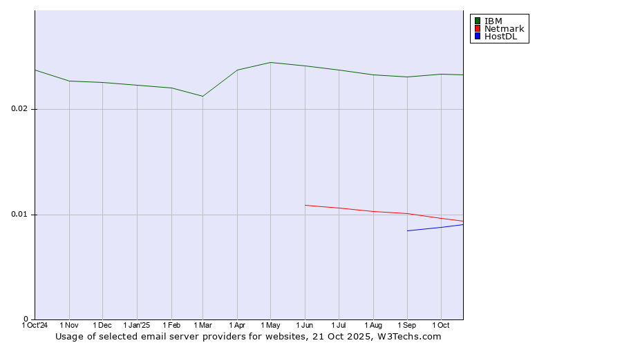 Historical trends in the usage of IBM vs. Netmark vs. HostDL