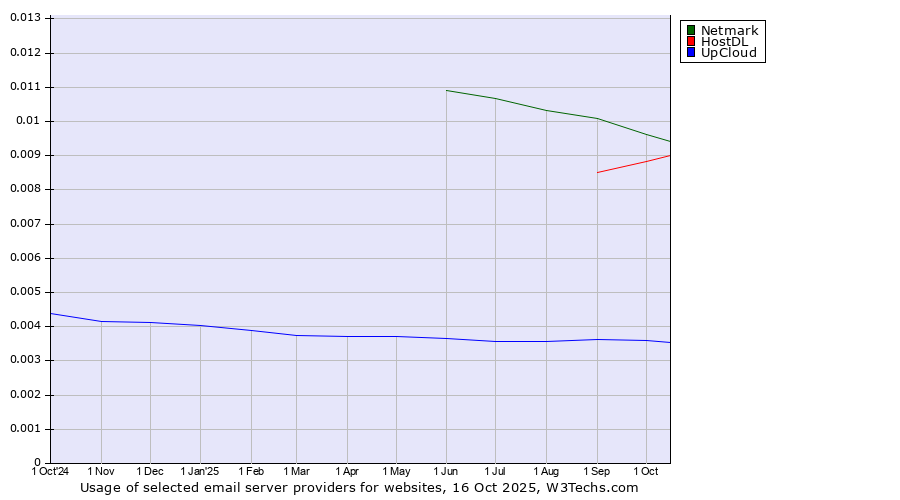 Historical trends in the usage of Netmark vs. HostDL vs. UpCloud