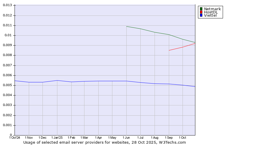 Historical trends in the usage of Netmark vs. HostDL vs. Viettel