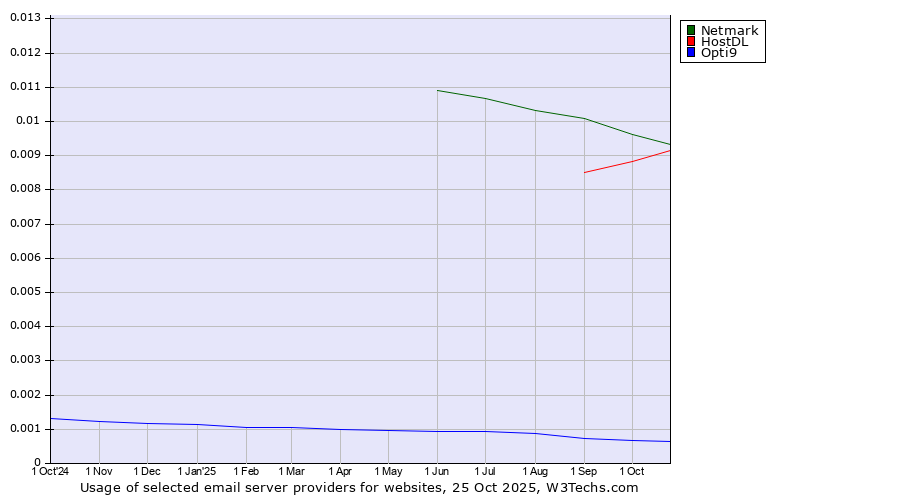 Historical trends in the usage of Netmark vs. HostDL vs. Opti9