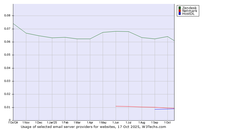 Historical trends in the usage of Zendesk vs. Netmark vs. HostDL