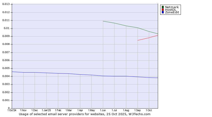 Historical trends in the usage of Netmark vs. HostDL vs. ZoneEdit