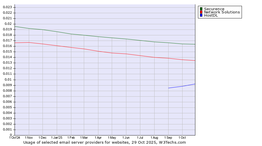 Historical trends in the usage of Securence vs. Network Solutions vs. HostDL
