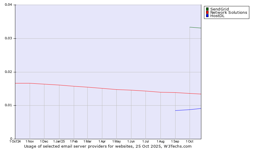 Historical trends in the usage of SendGrid vs. Network Solutions vs. HostDL