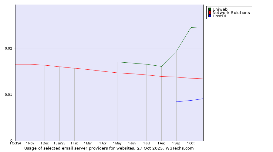 Historical trends in the usage of Uniweb vs. Network Solutions vs. HostDL