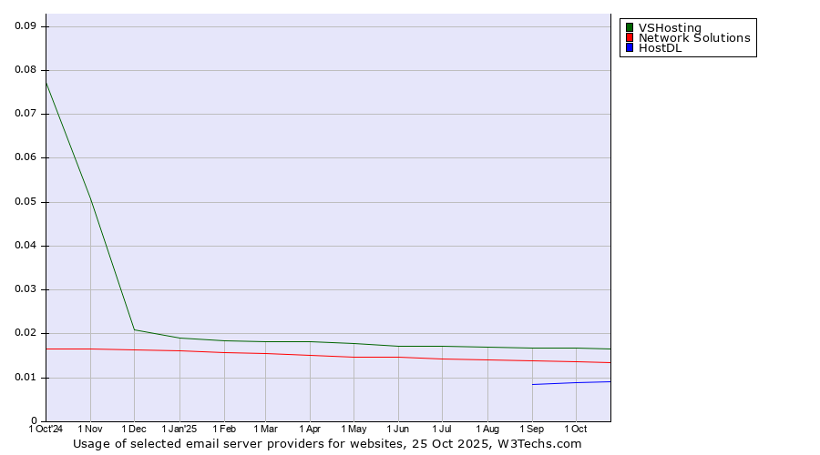 Historical trends in the usage of VSHosting vs. Network Solutions vs. HostDL