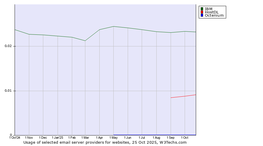 Historical trends in the usage of IBM vs. HostDL vs. Octenium