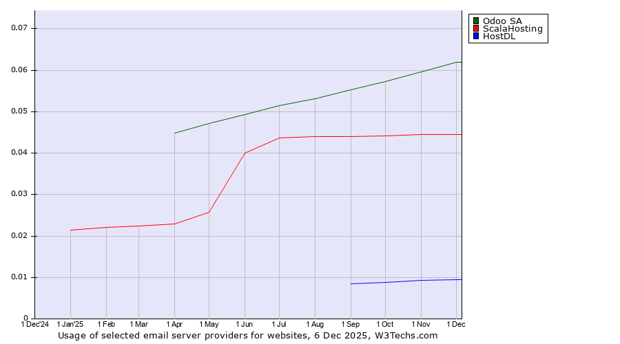 Historical trends in the usage of Odoo SA vs. ScalaHosting vs. HostDL