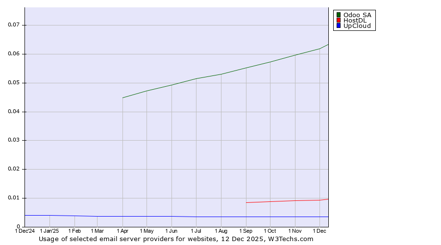Historical trends in the usage of Odoo SA vs. HostDL vs. UpCloud