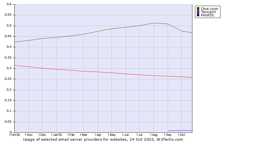Historical trends in the usage of One.com vs. Tencent vs. HostDL