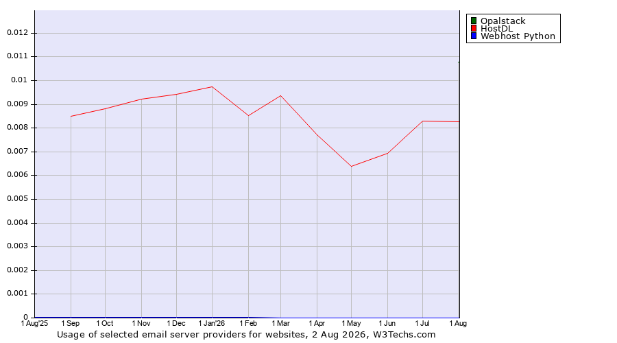 Historical trends in the usage of Opalstack vs. HostDL vs. Webhost Python