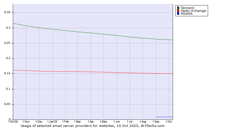Historical trends in the usage of Tencent vs. Open-Xchange vs. HostDL