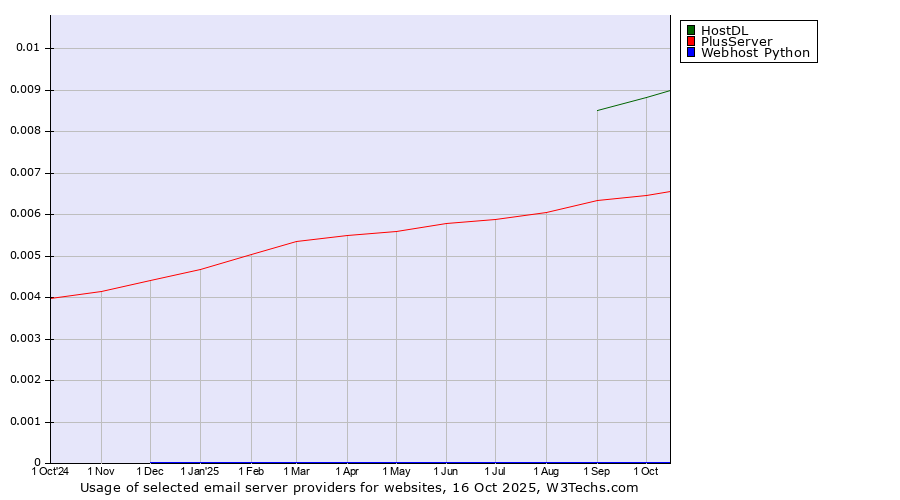 Historical trends in the usage of HostDL vs. PlusServer vs. Webhost Python