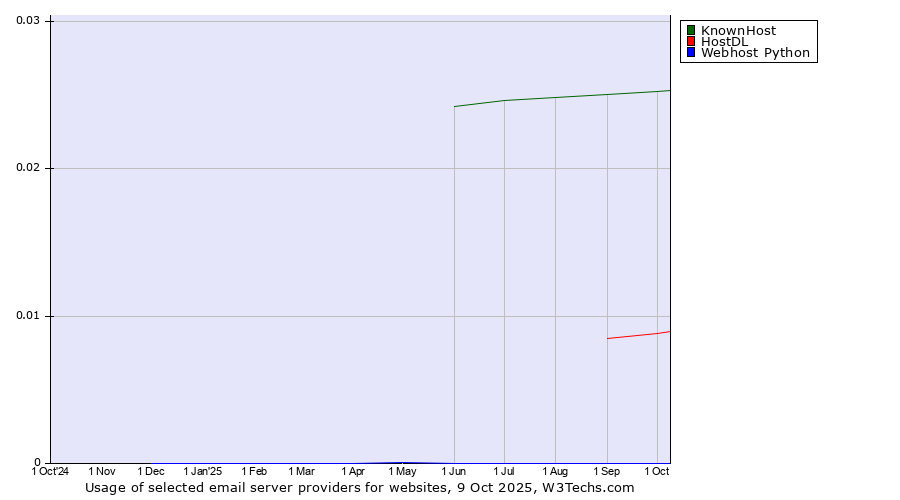 Historical trends in the usage of KnownHost vs. HostDL vs. Webhost Python
