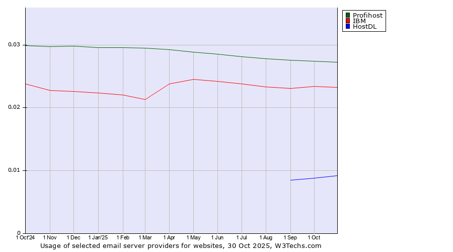 Historical trends in the usage of Profihost vs. IBM vs. HostDL