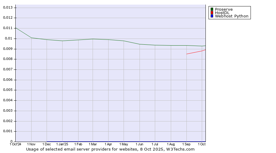 Historical trends in the usage of Proserve vs. HostDL vs. Webhost Python