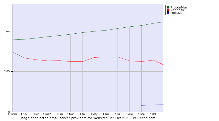 Historical trends in the usage of ProtonMail vs. Zendesk vs. HostDL