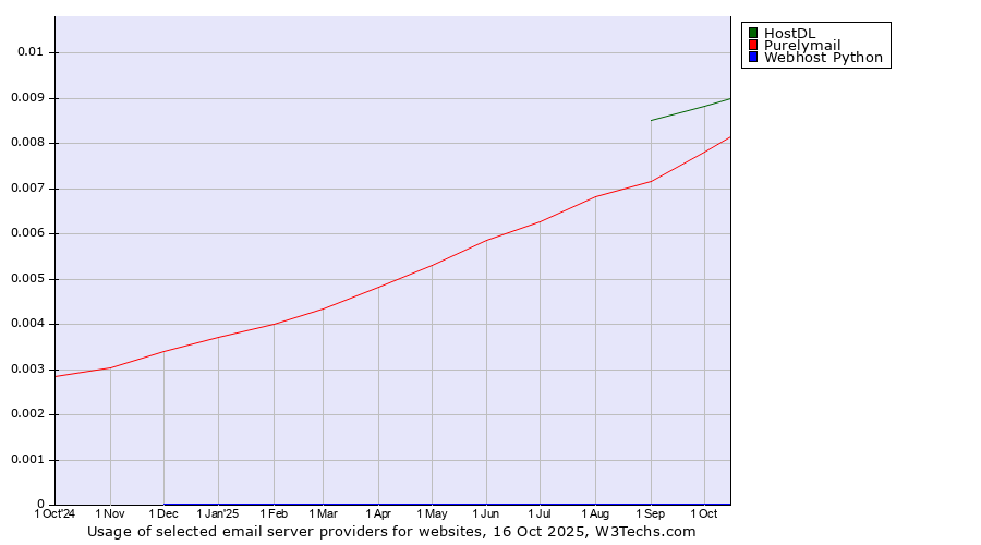 Historical trends in the usage of HostDL vs. Purelymail vs. Webhost Python