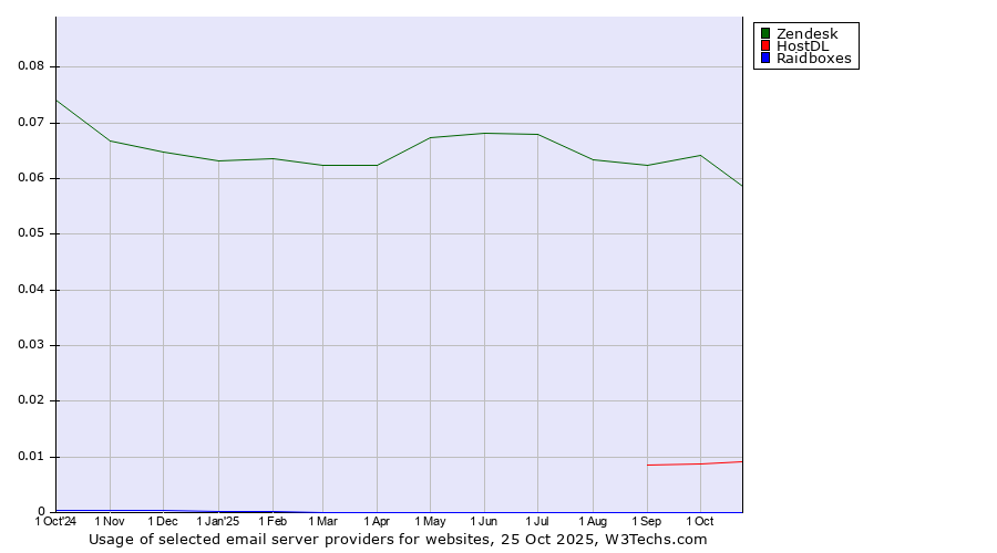 Historical trends in the usage of Zendesk vs. HostDL vs. Raidboxes