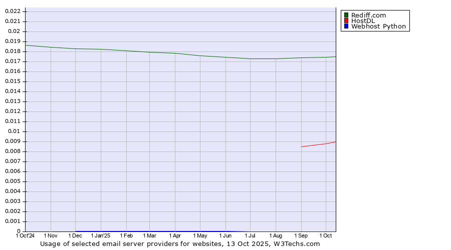 Historical trends in the usage of Rediff.com vs. HostDL vs. Webhost Python