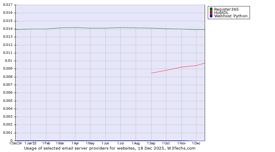 Historical trends in the usage of Register365 vs. HostDL vs. Webhost Python