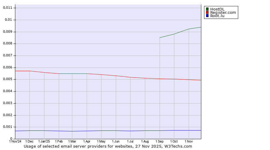 Historical trends in the usage of HostDL vs. Register.com vs. Root.lu