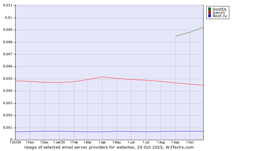 Historical trends in the usage of HostDL vs. Savvii vs. Root.lu
