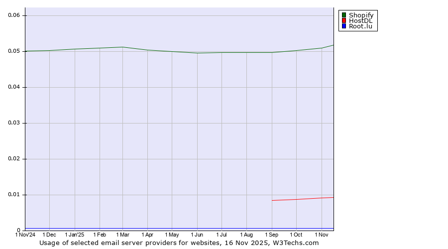 Historical trends in the usage of Shopify vs. HostDL vs. Root.lu