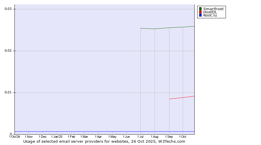 Historical trends in the usage of Smarthost vs. HostDL vs. Root.lu