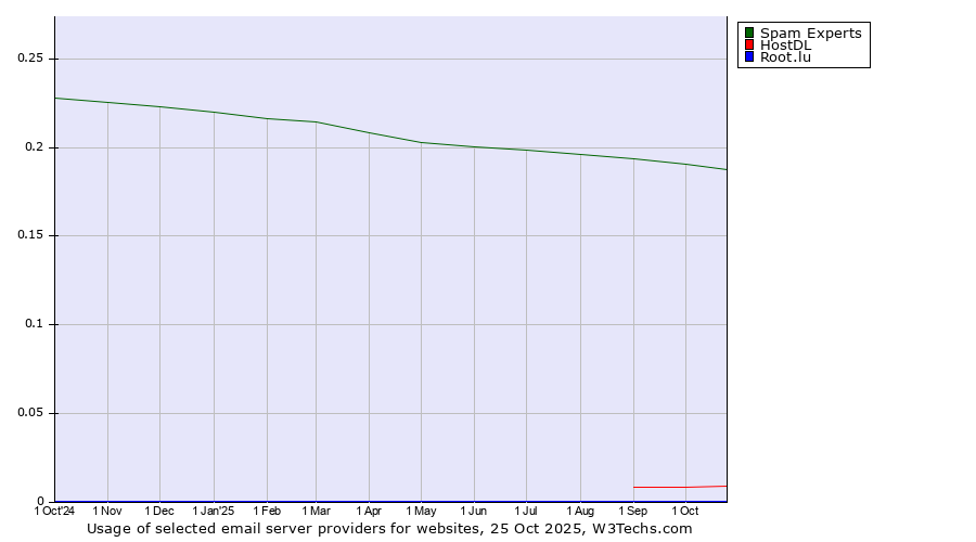 Historical trends in the usage of Spam Experts vs. HostDL vs. Root.lu
