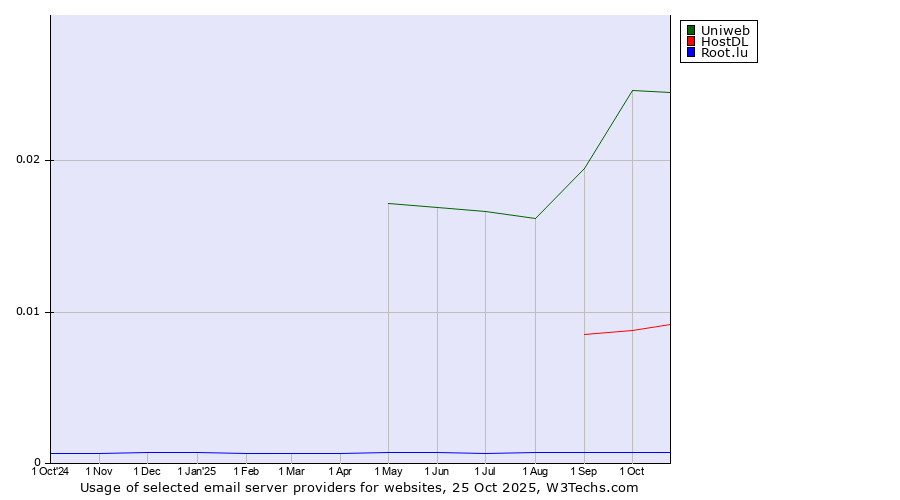 Historical trends in the usage of Uniweb vs. HostDL vs. Root.lu