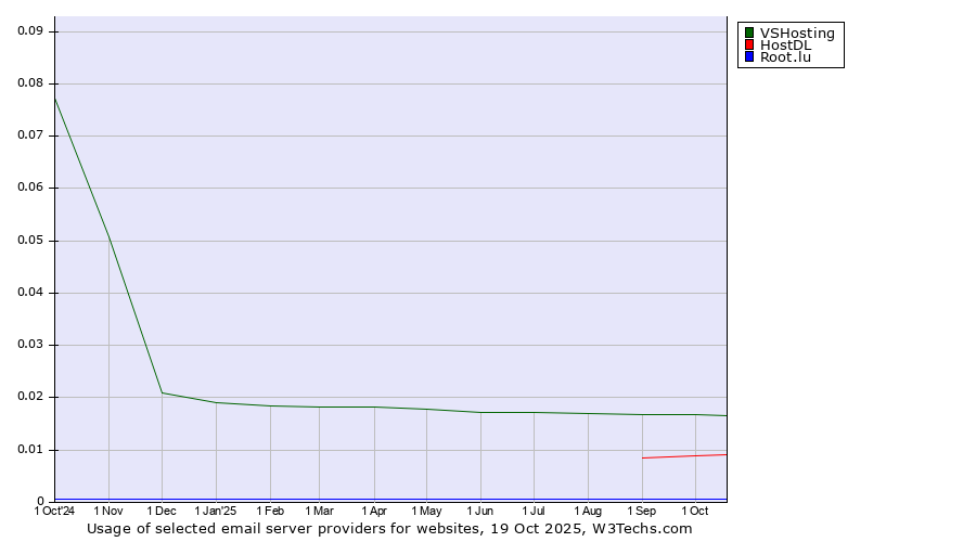 Historical trends in the usage of VSHosting vs. HostDL vs. Root.lu