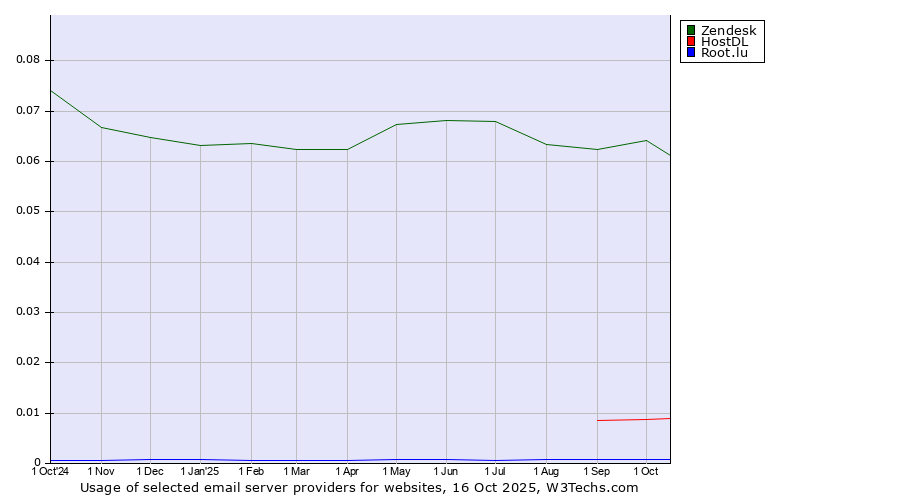 Historical trends in the usage of Zendesk vs. HostDL vs. Root.lu