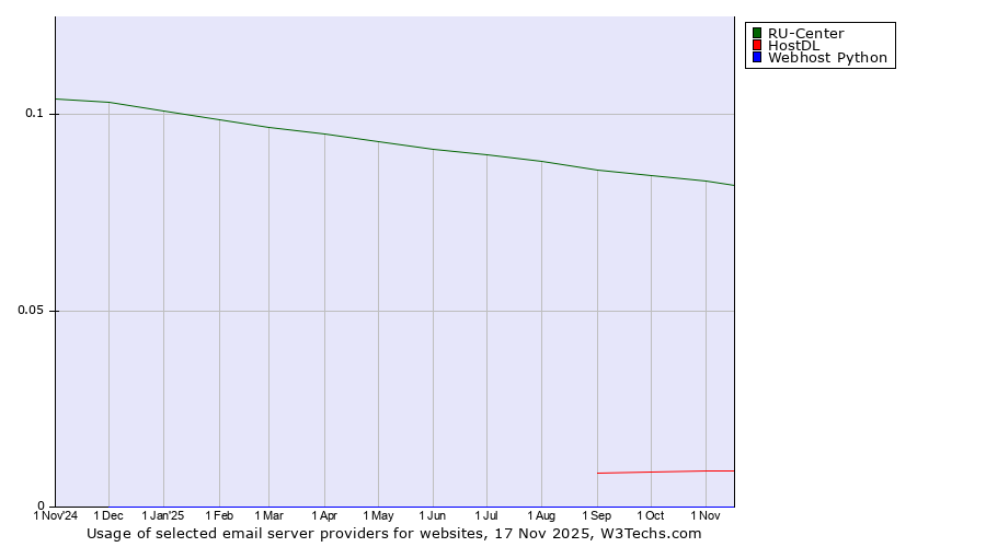 Historical trends in the usage of RU-Center vs. HostDL vs. Webhost Python