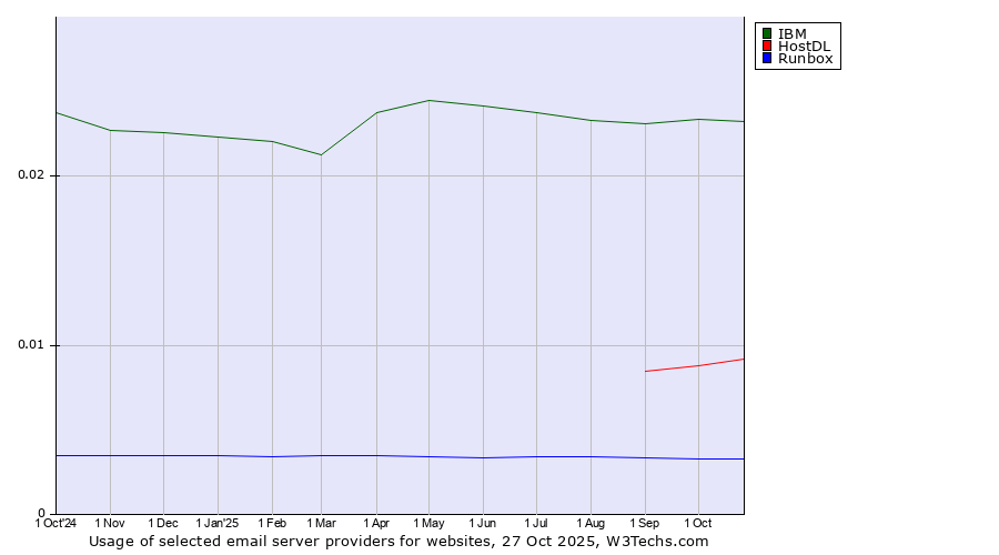Historical trends in the usage of IBM vs. HostDL vs. Runbox