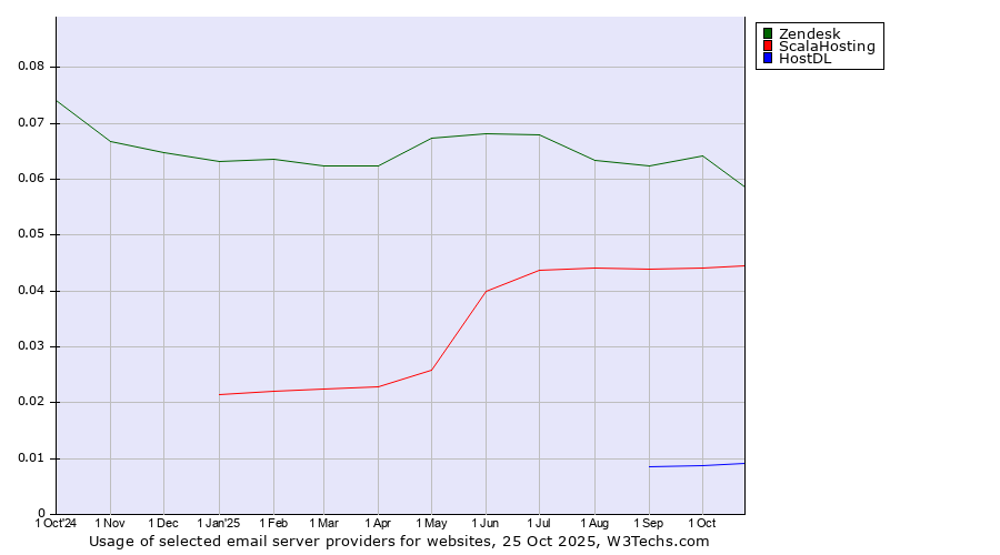 Historical trends in the usage of Zendesk vs. ScalaHosting vs. HostDL