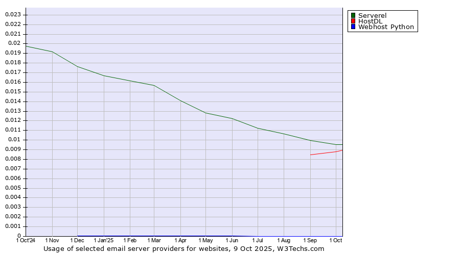 Historical trends in the usage of Serverel vs. HostDL vs. Webhost Python