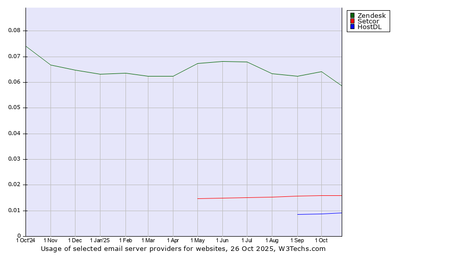 Historical trends in the usage of Zendesk vs. Setcor vs. HostDL