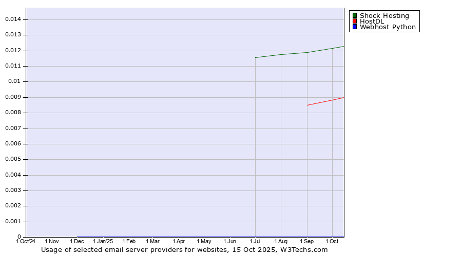 Historical trends in the usage of Shock Hosting vs. HostDL vs. Webhost Python