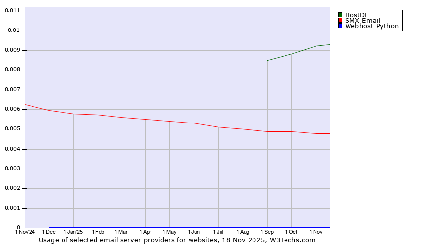 Historical trends in the usage of HostDL vs. SMX Email vs. Webhost Python