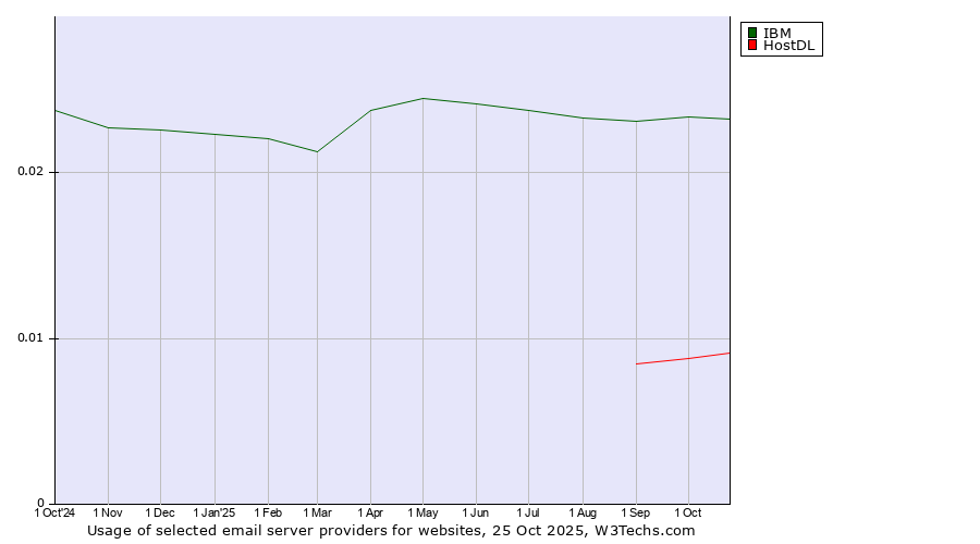Historical trends in the usage of IBM vs. HostDL