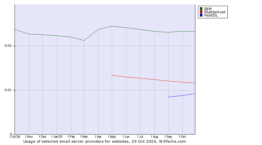 Historical trends in the usage of IBM vs. StableHost vs. HostDL