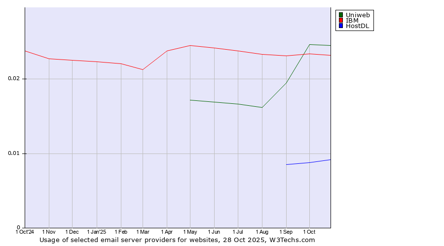 Historical trends in the usage of Uniweb vs. IBM vs. HostDL