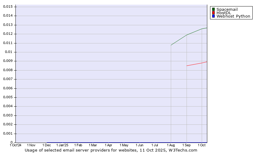 Historical trends in the usage of Spacemail vs. HostDL vs. Webhost Python