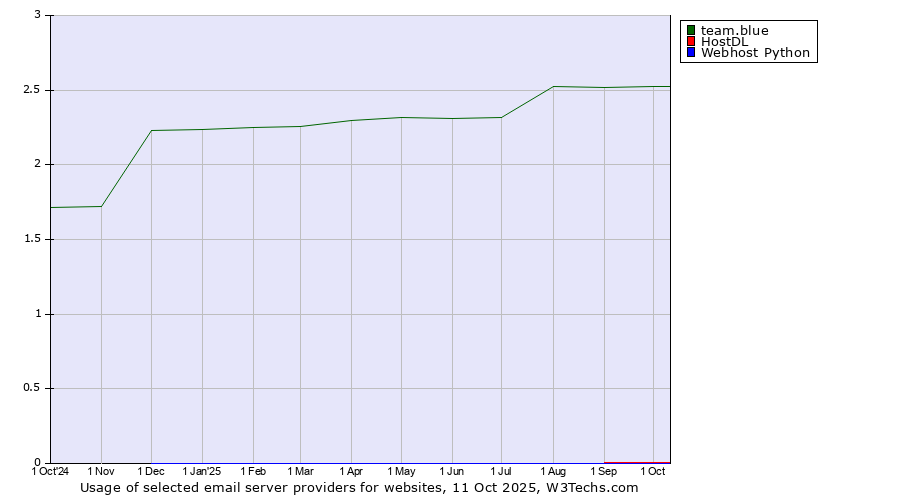 Historical trends in the usage of team.blue vs. HostDL vs. Webhost Python