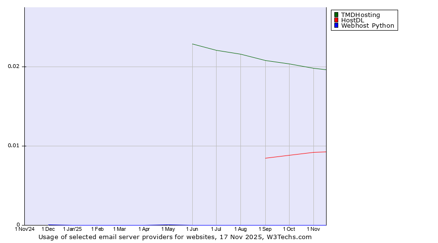 Historical trends in the usage of TMDHosting vs. HostDL vs. Webhost Python