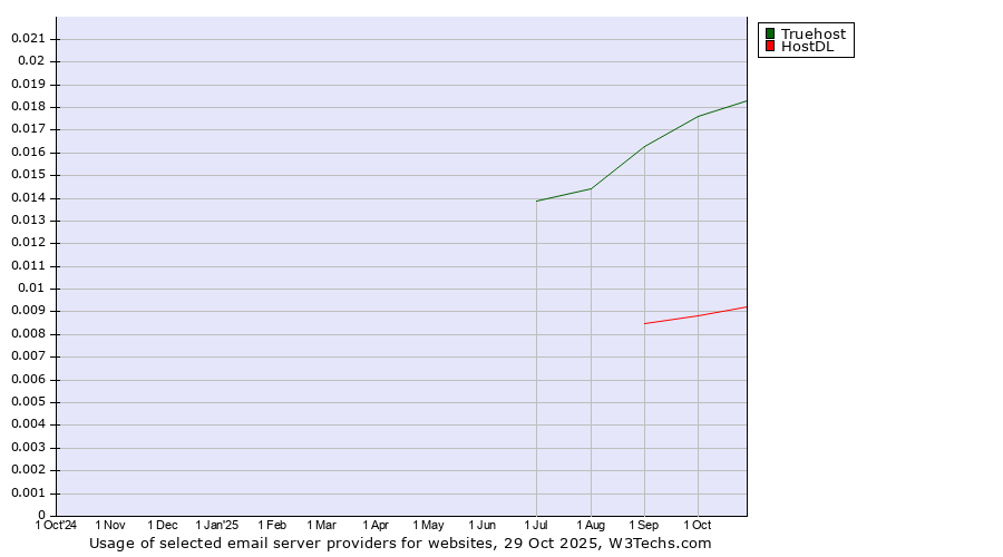 Historical trends in the usage of Truehost vs. HostDL