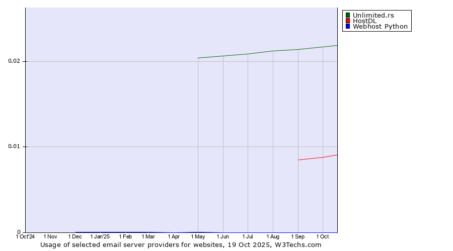 Historical trends in the usage of Unlimited.rs vs. HostDL vs. Webhost Python
