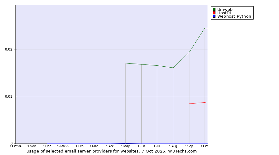 Historical trends in the usage of Uniweb vs. HostDL vs. Webhost Python