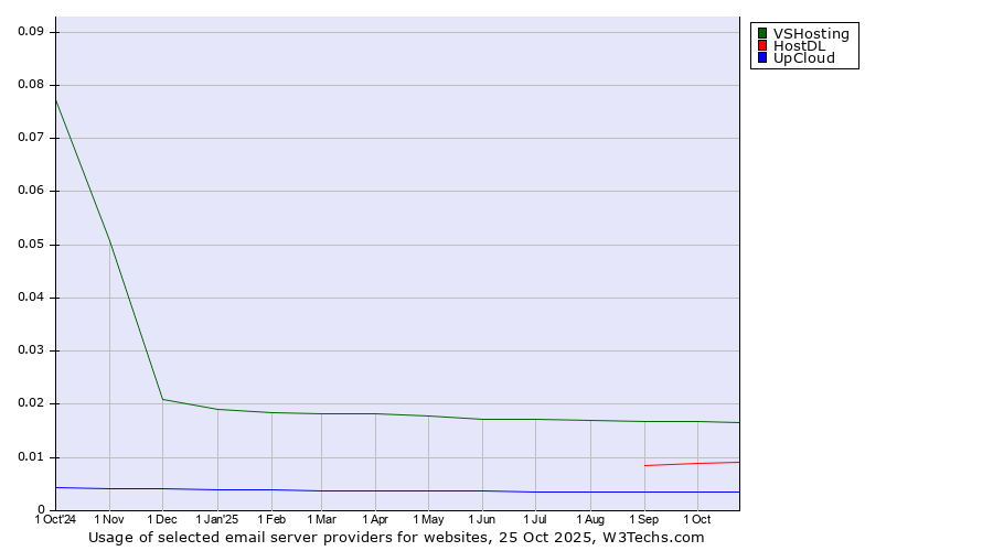 Historical trends in the usage of VSHosting vs. HostDL vs. UpCloud